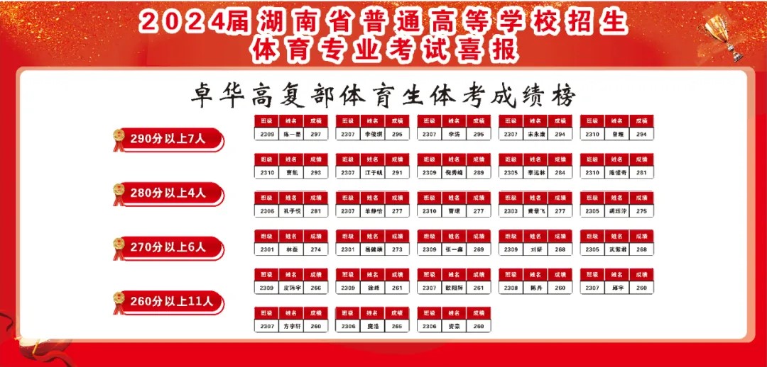 喜报丨热烈祝贺我校学子用披星戴月的坚持圆梦 喜报丨热烈祝贺我校学子用披星戴月的坚持圆梦